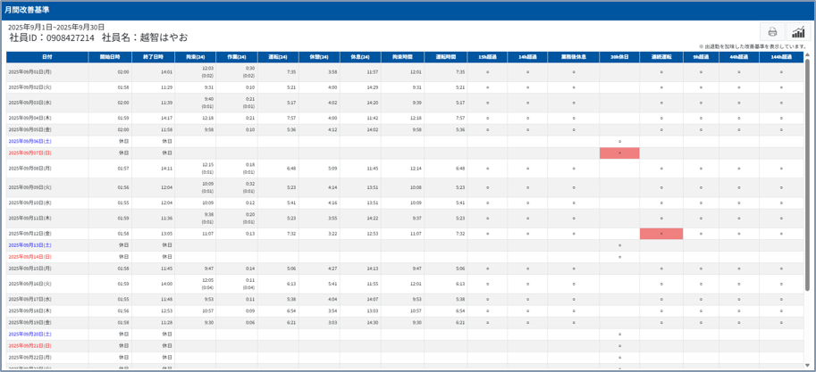 「BSS（ビジネスサポートシステム）」ダッシュボード 労働基準チェック