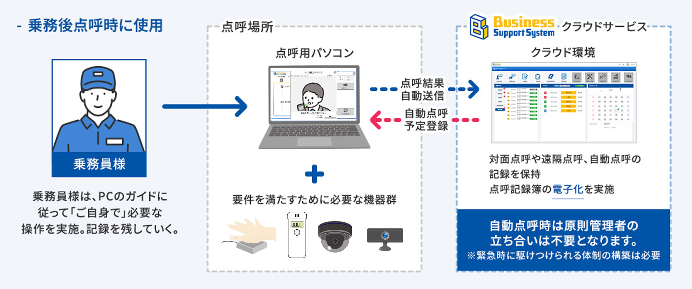 BSSは国土交通省定めの「乗務後自動点呼要領」を満たすシステムです